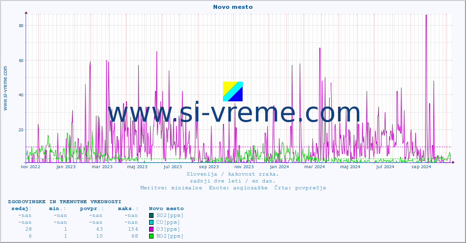 POVPREČJE :: Novo mesto :: SO2 | CO | O3 | NO2 :: zadnji dve leti / en dan.