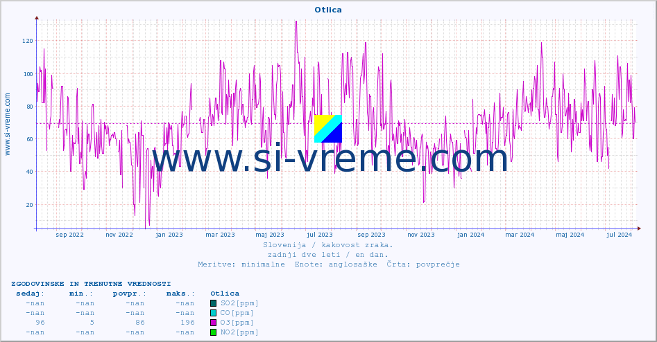 POVPREČJE :: Otlica :: SO2 | CO | O3 | NO2 :: zadnji dve leti / en dan.