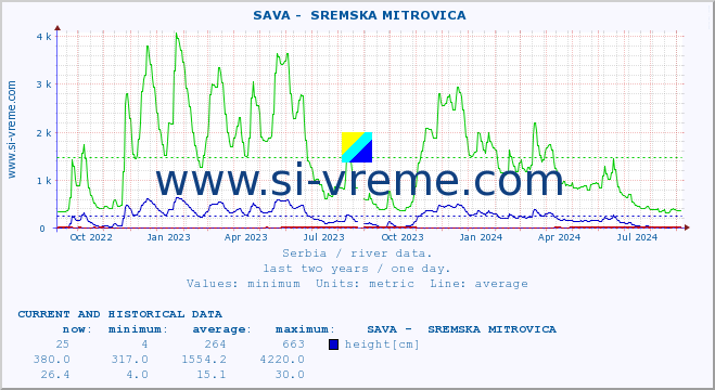  ::  SAVA -  SREMSKA MITROVICA :: height |  |  :: last two years / one day.