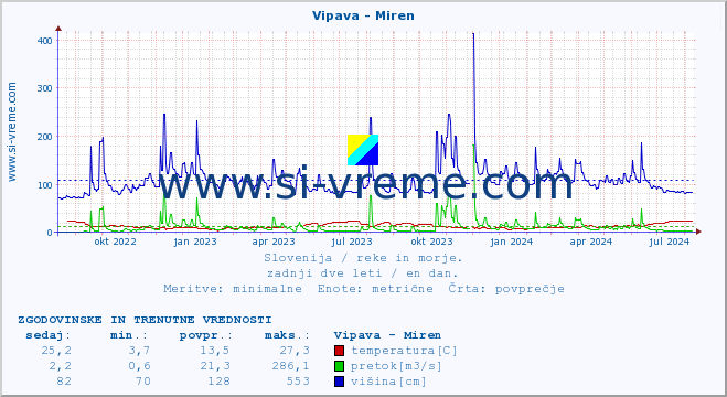 POVPREČJE :: Vipava - Miren :: temperatura | pretok | višina :: zadnji dve leti / en dan.