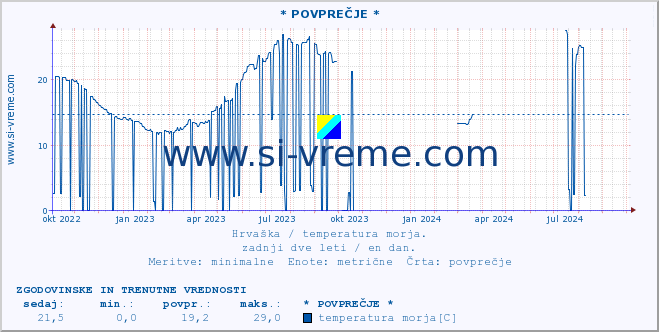 POVPREČJE :: * POVPREČJE * :: temperatura morja :: zadnji dve leti / en dan.