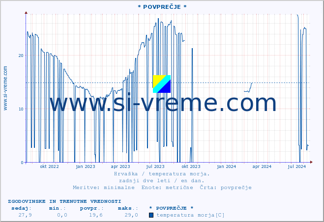 POVPREČJE :: * POVPREČJE * :: temperatura morja :: zadnji dve leti / en dan.