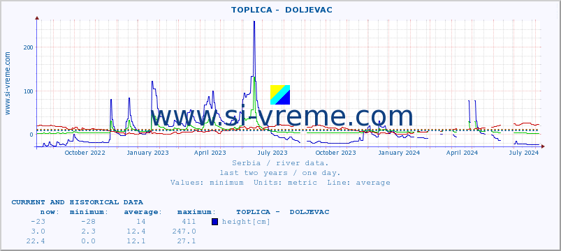  ::  TOPLICA -  DOLJEVAC :: height |  |  :: last two years / one day.