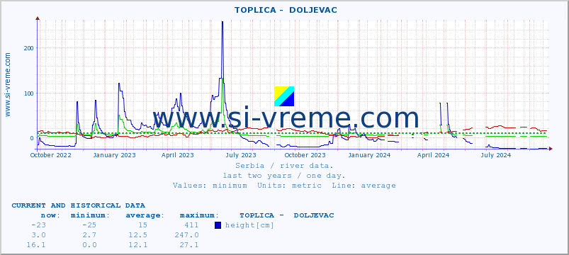  ::  TOPLICA -  DOLJEVAC :: height |  |  :: last two years / one day.