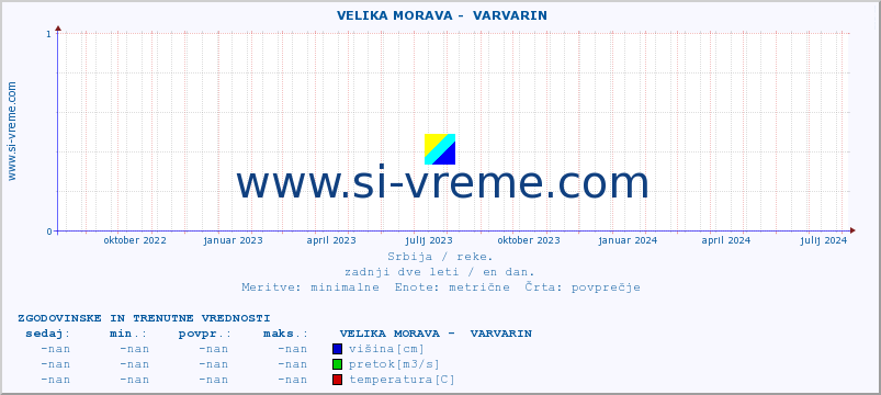 POVPREČJE ::  VELIKA MORAVA -  VARVARIN :: višina | pretok | temperatura :: zadnji dve leti / en dan.