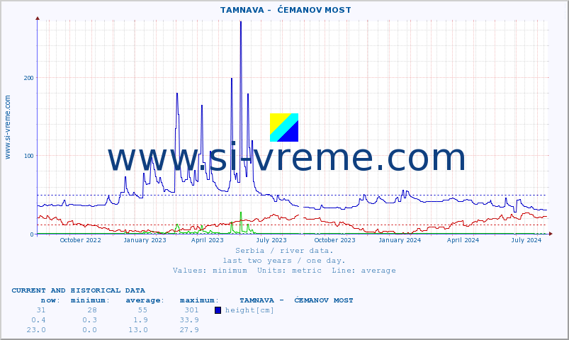  ::  TAMNAVA -  ĆEMANOV MOST :: height |  |  :: last two years / one day.