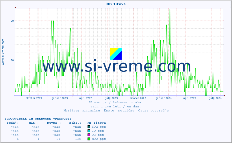 POVPREČJE :: MB Titova :: SO2 | CO | O3 | NO2 :: zadnji dve leti / en dan.