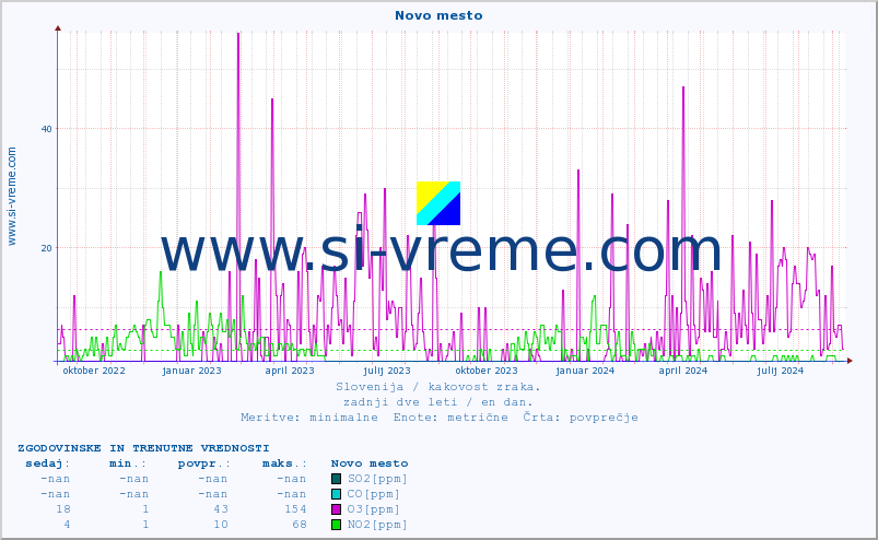 POVPREČJE :: Novo mesto :: SO2 | CO | O3 | NO2 :: zadnji dve leti / en dan.