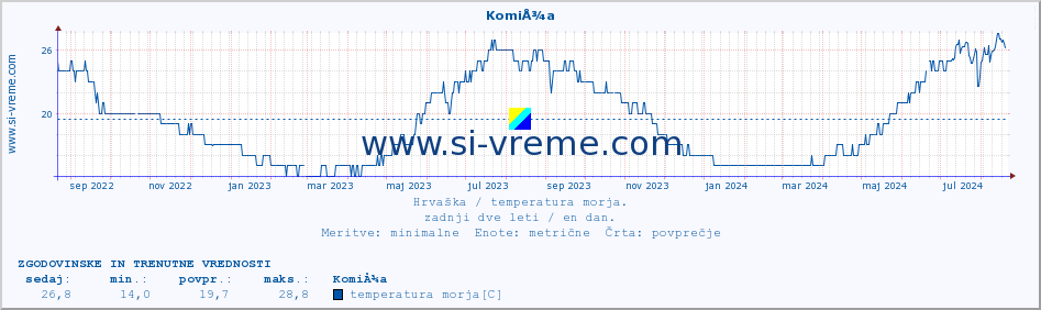 POVPREČJE :: KomiÅ¾a :: temperatura morja :: zadnji dve leti / en dan.