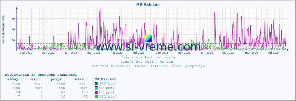 POVPREČJE :: MS Rakičan :: SO2 | CO | O3 | NO2 :: zadnji dve leti / en dan.