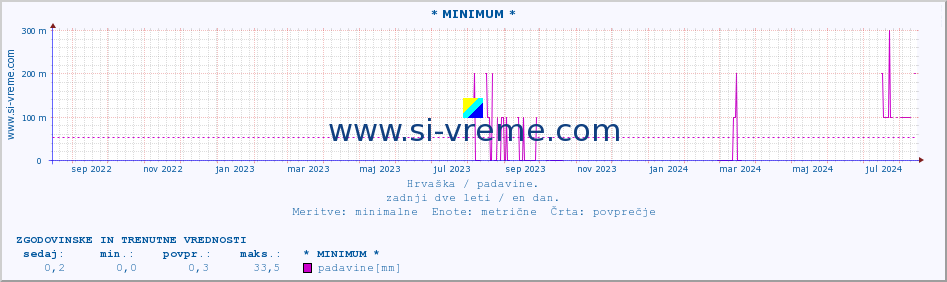 POVPREČJE :: * MINIMUM * :: padavine :: zadnji dve leti / en dan.