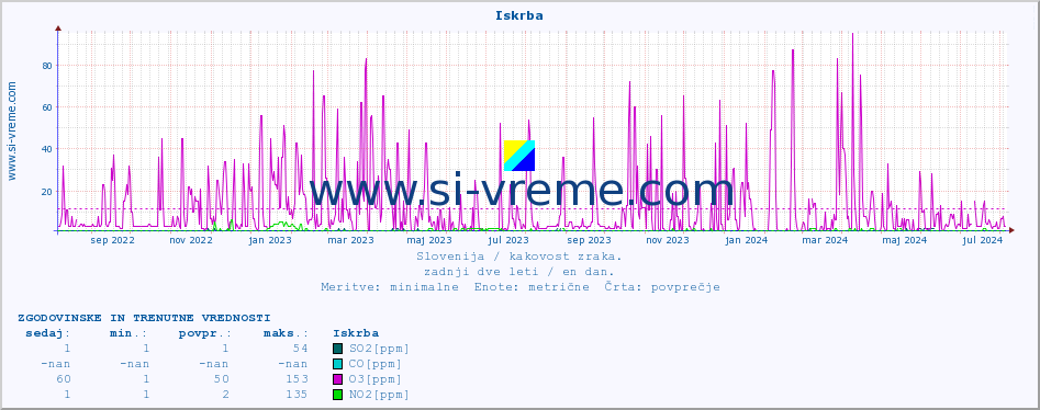 POVPREČJE :: Iskrba :: SO2 | CO | O3 | NO2 :: zadnji dve leti / en dan.