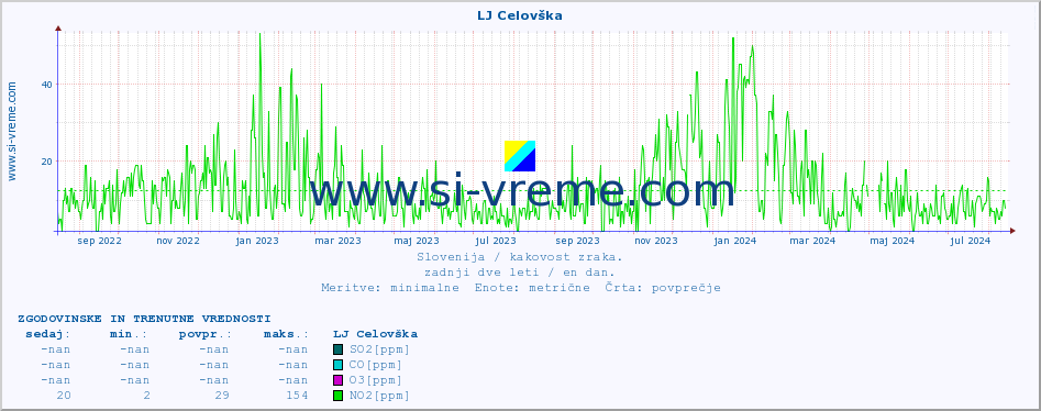 POVPREČJE :: LJ Celovška :: SO2 | CO | O3 | NO2 :: zadnji dve leti / en dan.