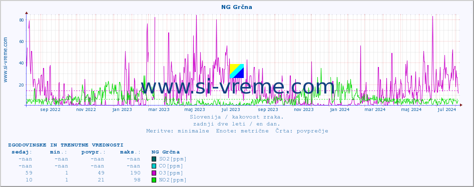 POVPREČJE :: NG Grčna :: SO2 | CO | O3 | NO2 :: zadnji dve leti / en dan.