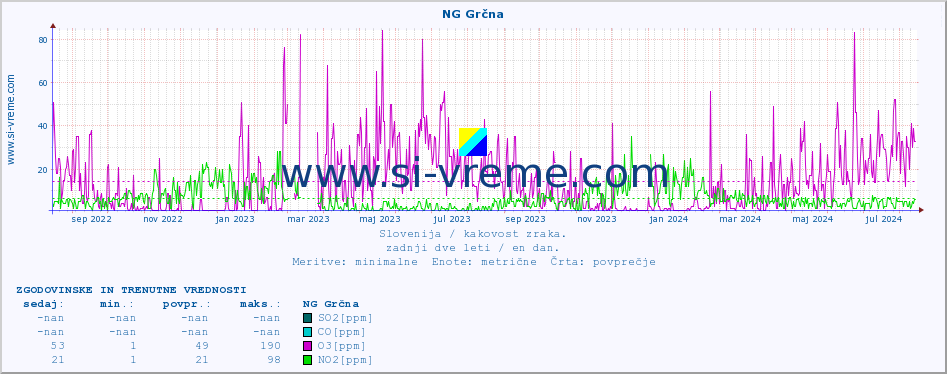POVPREČJE :: NG Grčna :: SO2 | CO | O3 | NO2 :: zadnji dve leti / en dan.