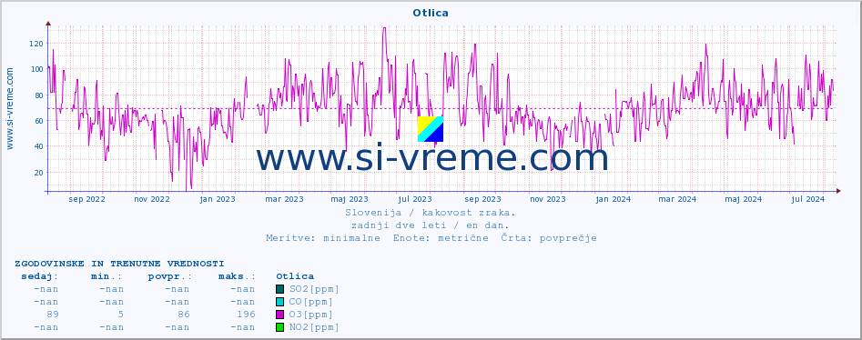 POVPREČJE :: Otlica :: SO2 | CO | O3 | NO2 :: zadnji dve leti / en dan.