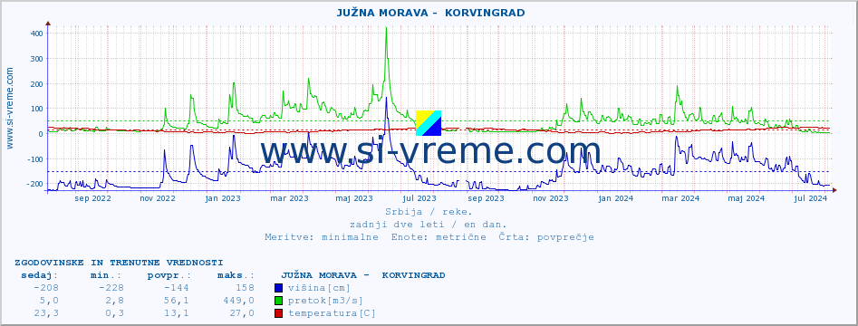 POVPREČJE ::  JUŽNA MORAVA -  KORVINGRAD :: višina | pretok | temperatura :: zadnji dve leti / en dan.