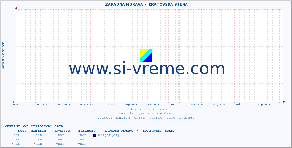  ::  ZAPADNA MORAVA -  KRATOVSKA STENA :: height |  |  :: last two years / one day.