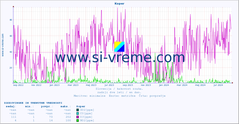 POVPREČJE :: Koper :: SO2 | CO | O3 | NO2 :: zadnji dve leti / en dan.