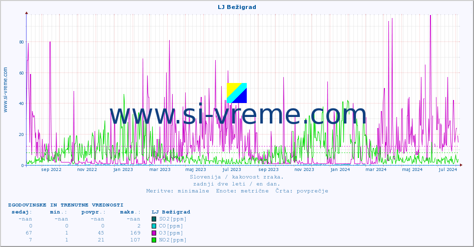 POVPREČJE :: LJ Bežigrad :: SO2 | CO | O3 | NO2 :: zadnji dve leti / en dan.