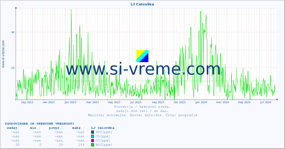 POVPREČJE :: LJ Celovška :: SO2 | CO | O3 | NO2 :: zadnji dve leti / en dan.