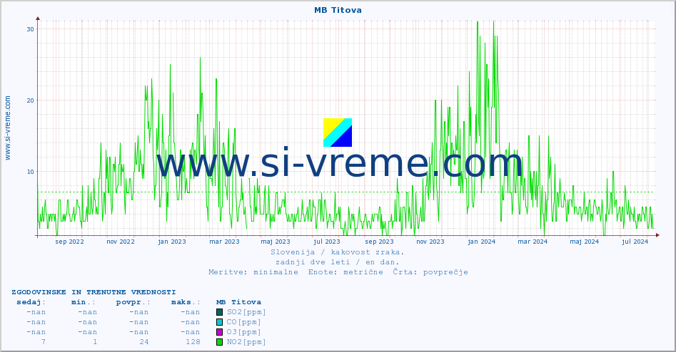 POVPREČJE :: MB Titova :: SO2 | CO | O3 | NO2 :: zadnji dve leti / en dan.