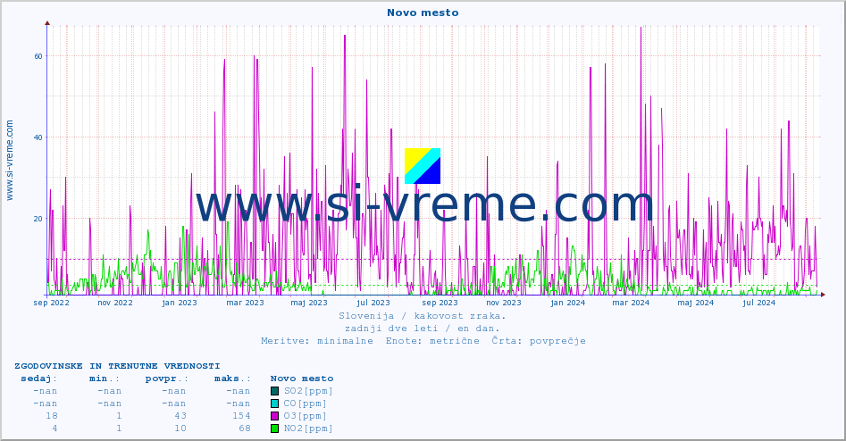 POVPREČJE :: Novo mesto :: SO2 | CO | O3 | NO2 :: zadnji dve leti / en dan.