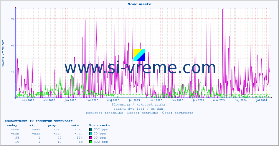 POVPREČJE :: Novo mesto :: SO2 | CO | O3 | NO2 :: zadnji dve leti / en dan.