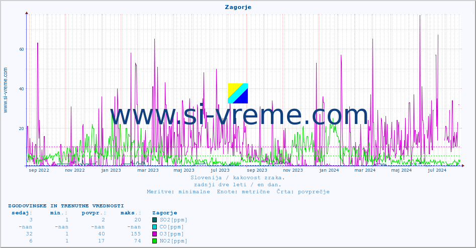 POVPREČJE :: Zagorje :: SO2 | CO | O3 | NO2 :: zadnji dve leti / en dan.