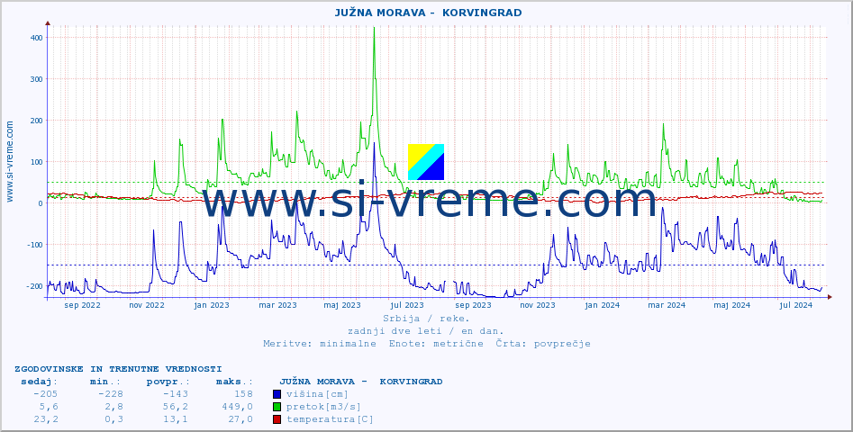 POVPREČJE ::  JUŽNA MORAVA -  KORVINGRAD :: višina | pretok | temperatura :: zadnji dve leti / en dan.