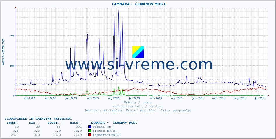 POVPREČJE ::  TAMNAVA -  ĆEMANOV MOST :: višina | pretok | temperatura :: zadnji dve leti / en dan.