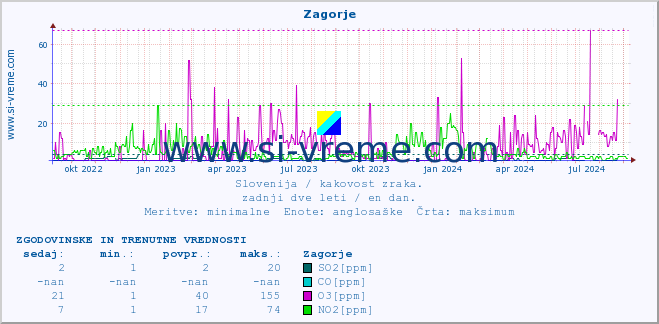 POVPREČJE :: Zagorje :: SO2 | CO | O3 | NO2 :: zadnji dve leti / en dan.