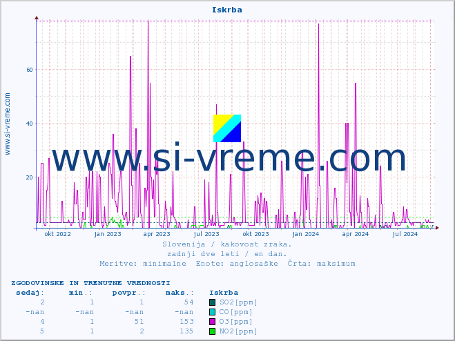 POVPREČJE :: Iskrba :: SO2 | CO | O3 | NO2 :: zadnji dve leti / en dan.
