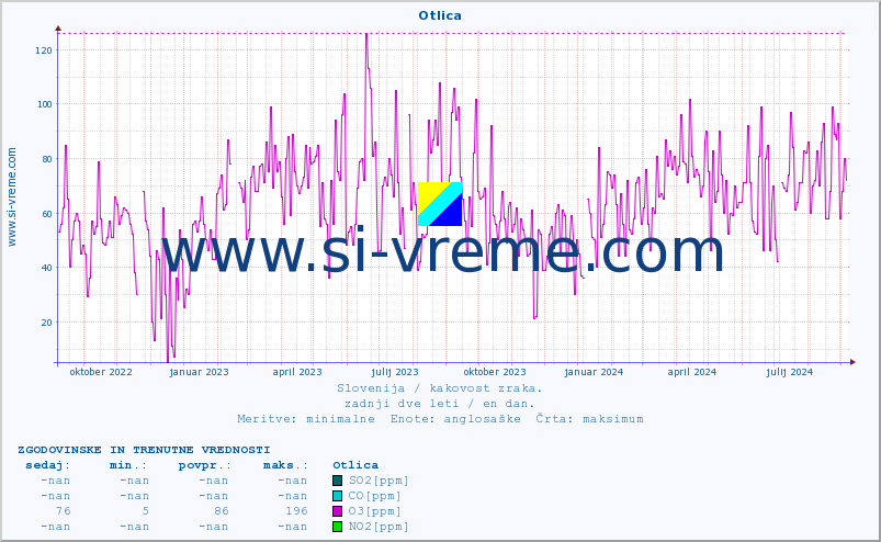 POVPREČJE :: Otlica :: SO2 | CO | O3 | NO2 :: zadnji dve leti / en dan.