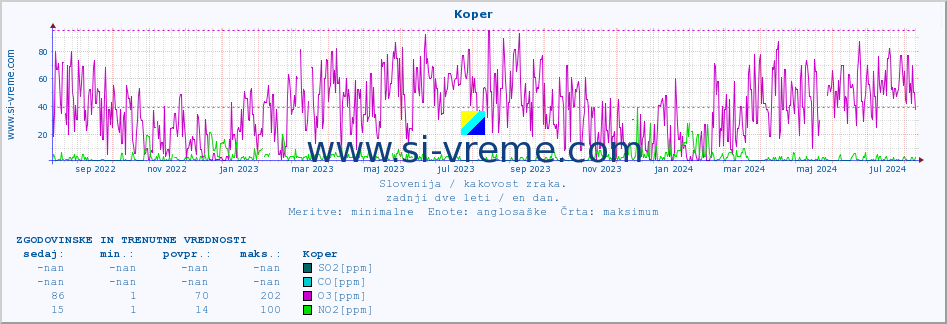 POVPREČJE :: Koper :: SO2 | CO | O3 | NO2 :: zadnji dve leti / en dan.