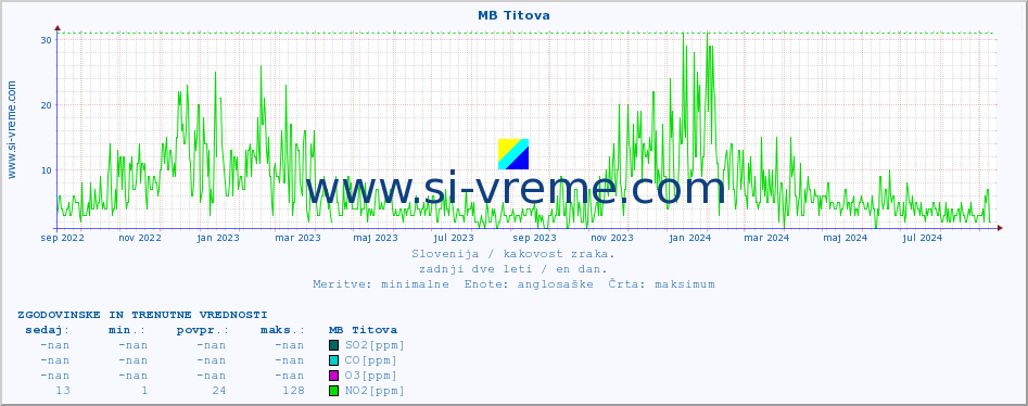 POVPREČJE :: MB Titova :: SO2 | CO | O3 | NO2 :: zadnji dve leti / en dan.