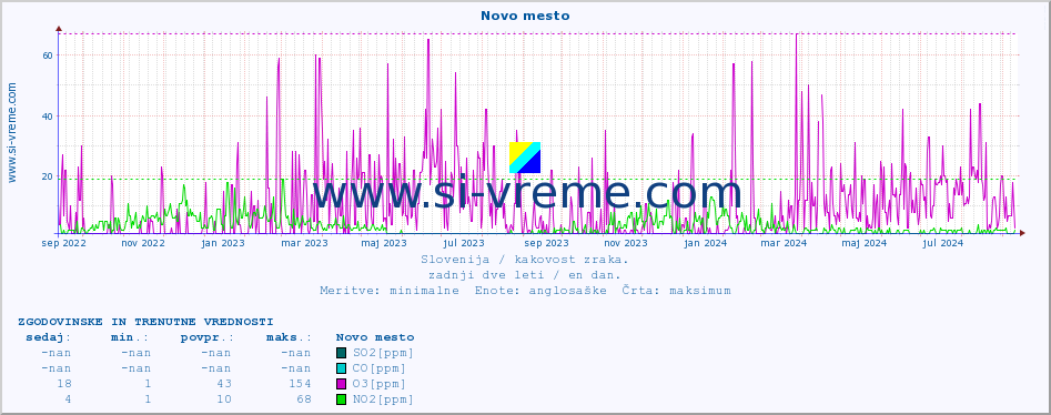POVPREČJE :: Novo mesto :: SO2 | CO | O3 | NO2 :: zadnji dve leti / en dan.