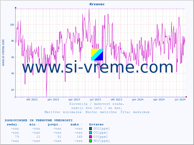 POVPREČJE :: Krvavec :: SO2 | CO | O3 | NO2 :: zadnji dve leti / en dan.
