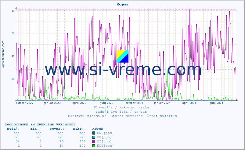 POVPREČJE :: Koper :: SO2 | CO | O3 | NO2 :: zadnji dve leti / en dan.