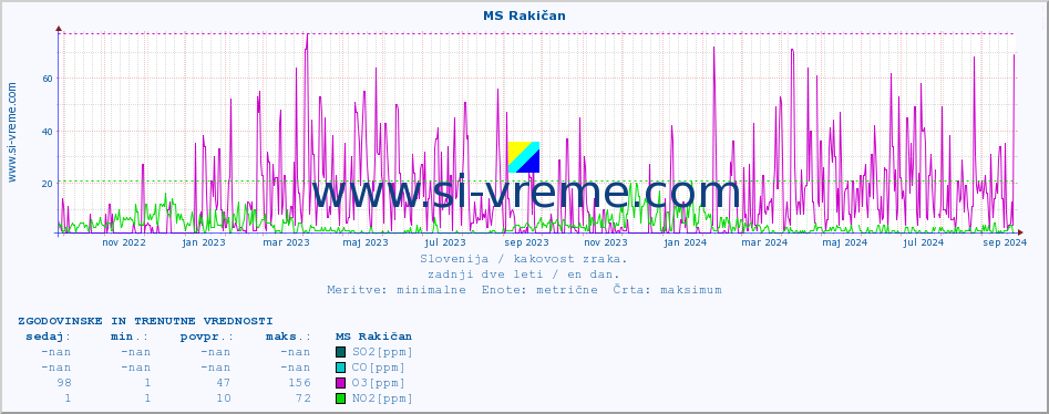 POVPREČJE :: MS Rakičan :: SO2 | CO | O3 | NO2 :: zadnji dve leti / en dan.