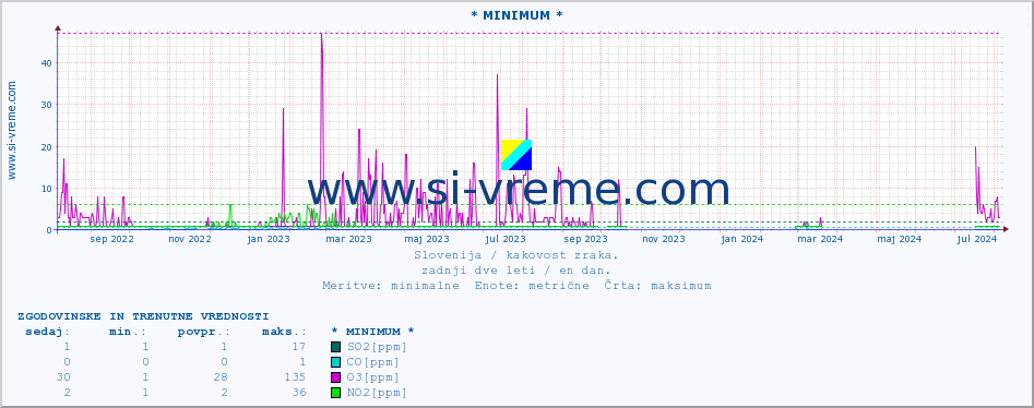 POVPREČJE :: * MINIMUM * :: SO2 | CO | O3 | NO2 :: zadnji dve leti / en dan.