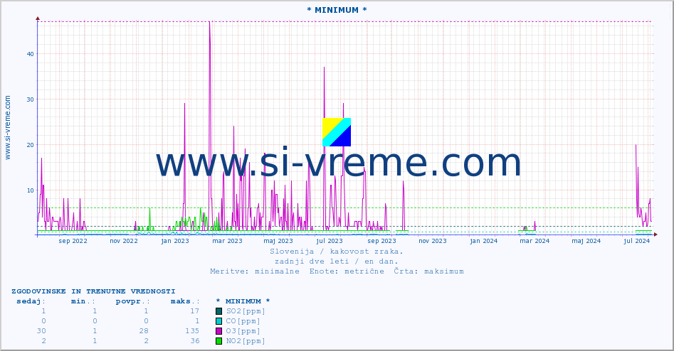 POVPREČJE :: * MINIMUM * :: SO2 | CO | O3 | NO2 :: zadnji dve leti / en dan.