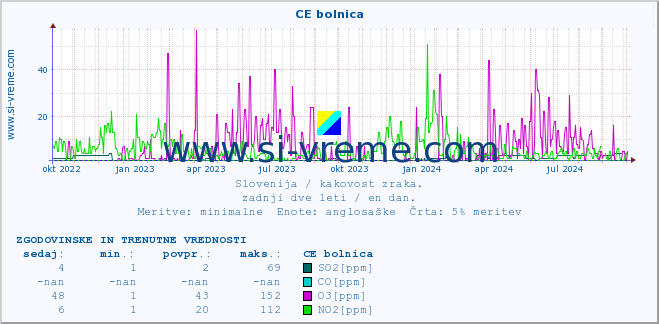 POVPREČJE :: CE bolnica :: SO2 | CO | O3 | NO2 :: zadnji dve leti / en dan.