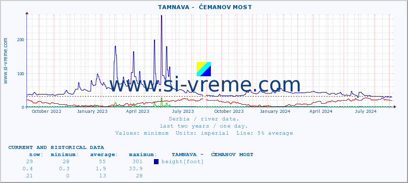  ::  TAMNAVA -  ĆEMANOV MOST :: height |  |  :: last two years / one day.