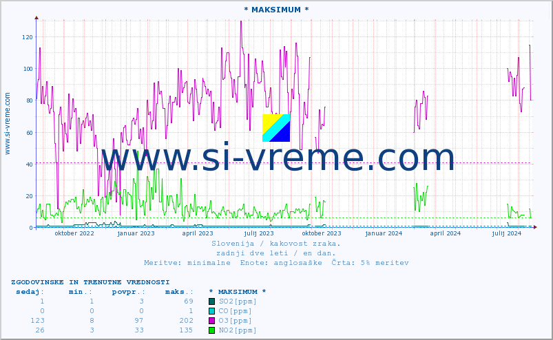 POVPREČJE :: * MAKSIMUM * :: SO2 | CO | O3 | NO2 :: zadnji dve leti / en dan.
