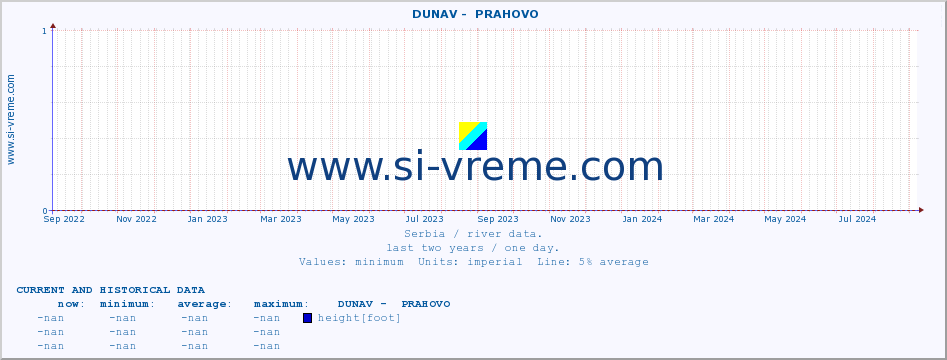  ::  DUNAV -  PRAHOVO :: height |  |  :: last two years / one day.