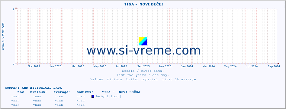  ::  TISA -  NOVI BEČEJ :: height |  |  :: last two years / one day.