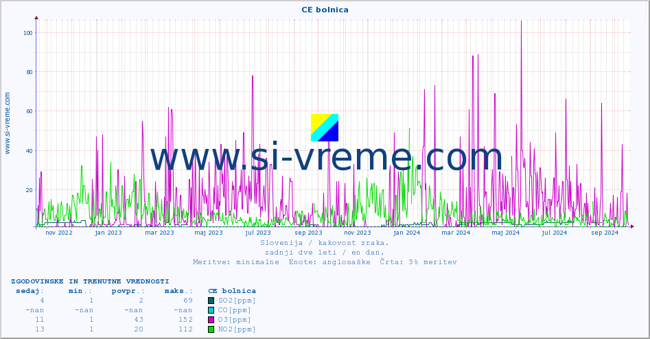 POVPREČJE :: CE bolnica :: SO2 | CO | O3 | NO2 :: zadnji dve leti / en dan.