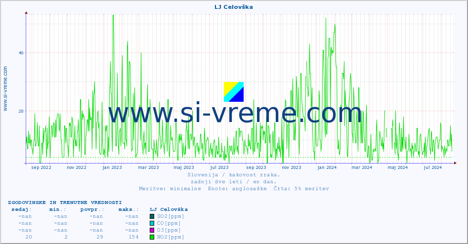 POVPREČJE :: LJ Celovška :: SO2 | CO | O3 | NO2 :: zadnji dve leti / en dan.