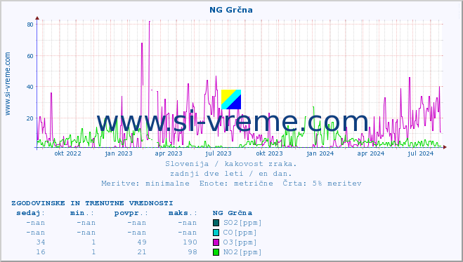 POVPREČJE :: NG Grčna :: SO2 | CO | O3 | NO2 :: zadnji dve leti / en dan.